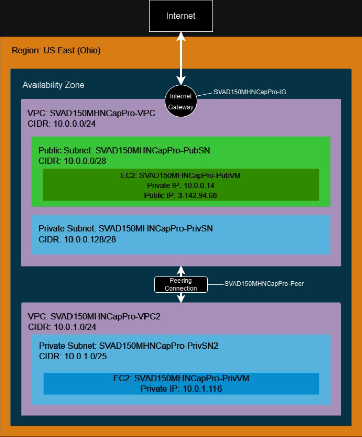 AWS Deployment diagram